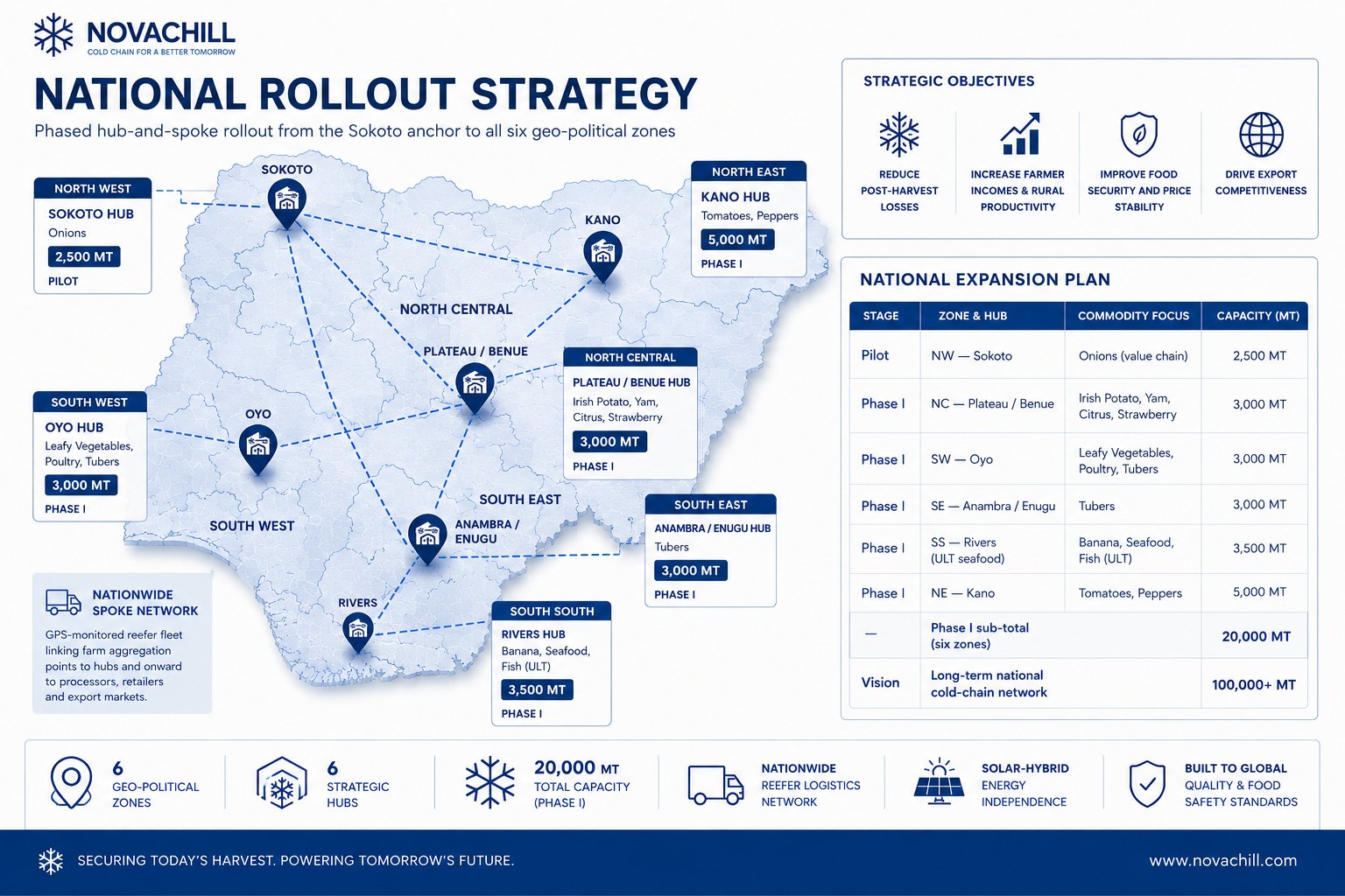 NovaChill National Rollout Strategy Map